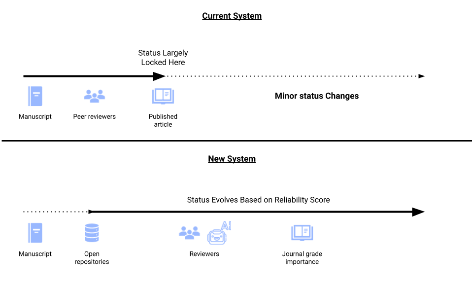 Referee workflow from evidence checks to structured evaluation output